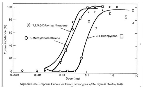 1516_Sigmoid Dose-Response Curves for Three Carcinogems.jpg